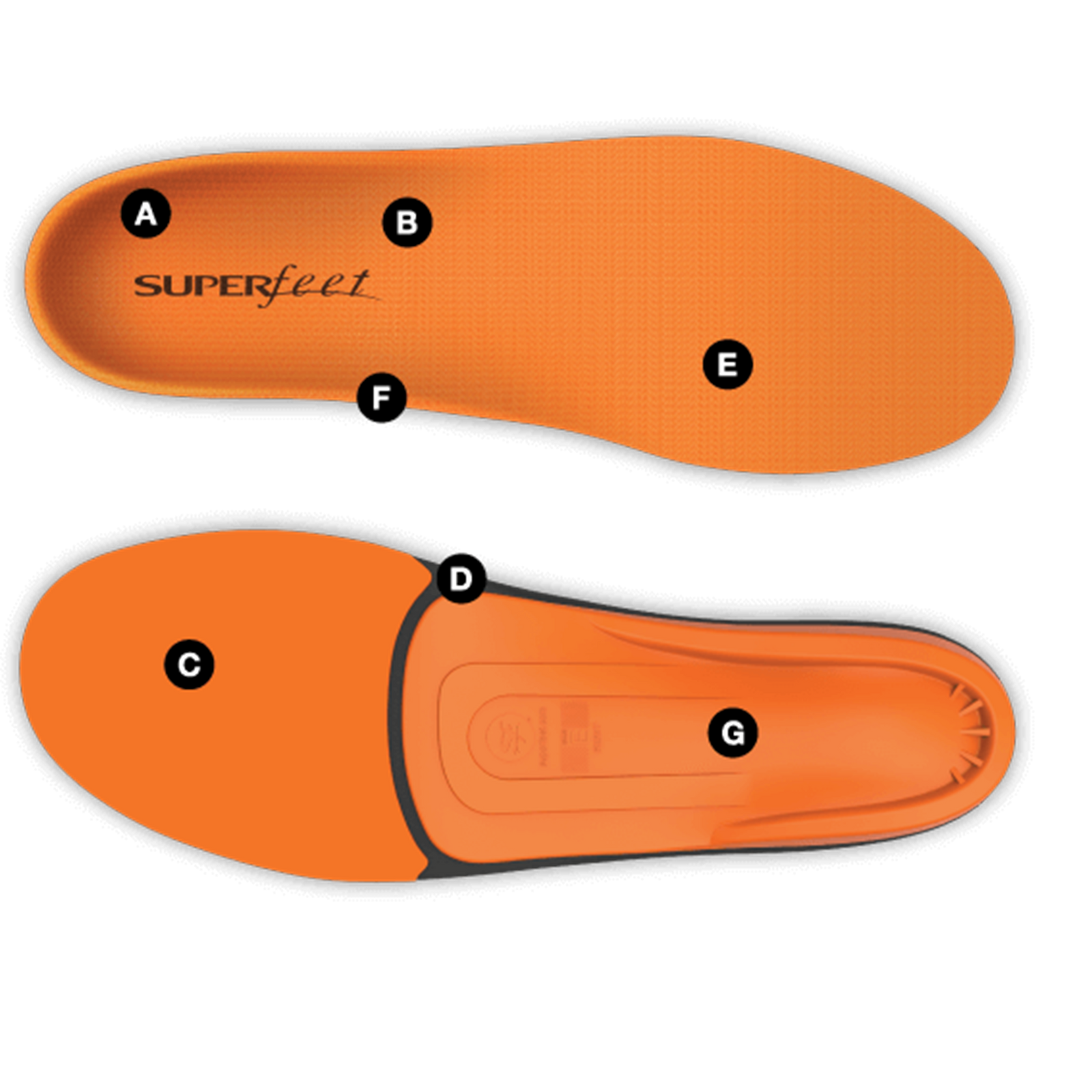 the annotations in this image of orange superfeet match the description below