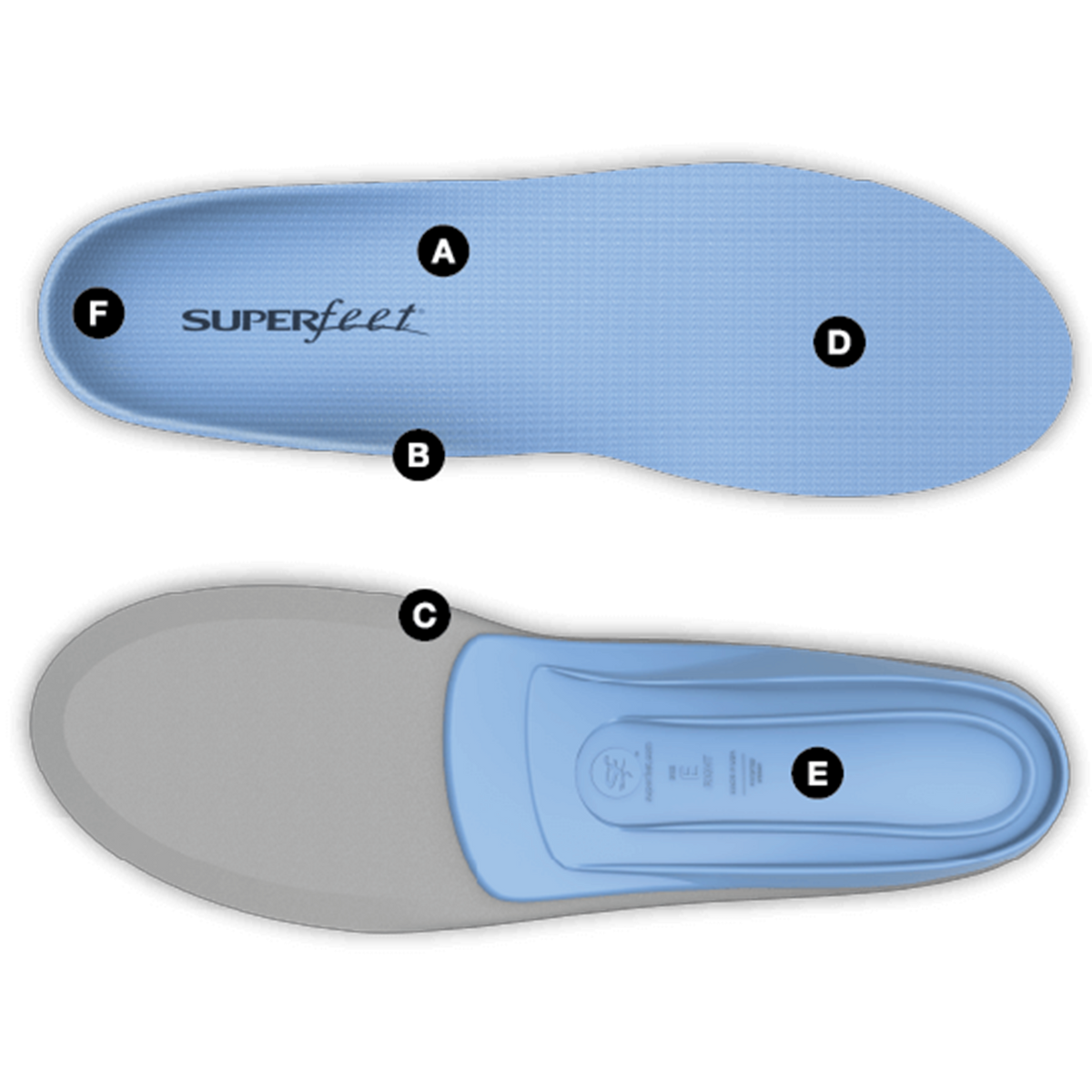 An annotated view of the blue superfeets with the features called out with letters